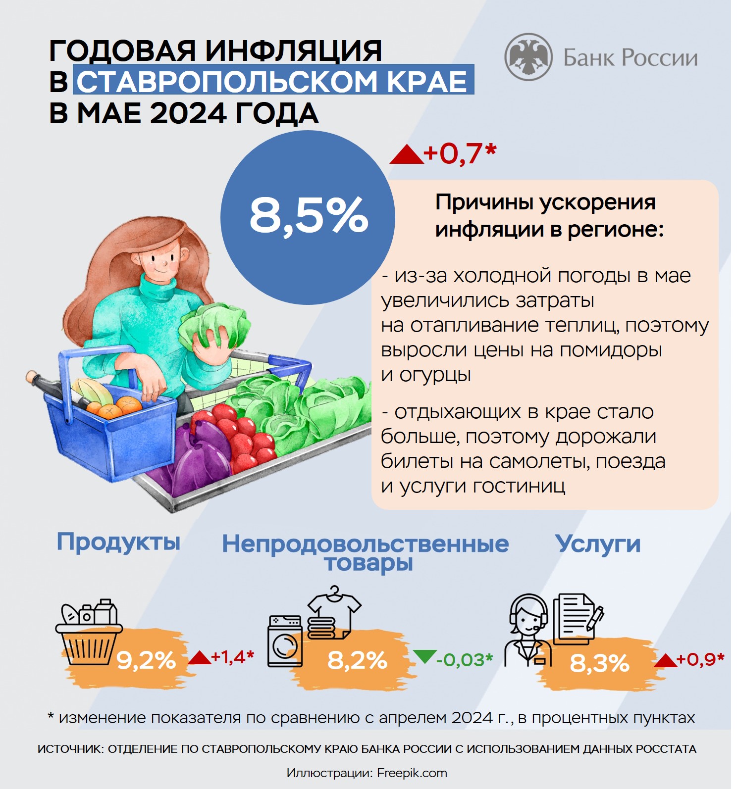 Издержки холодной майской погоды ускорили инфляцию в Ставропольском крае |  Новости | Вечерний Ставрополь